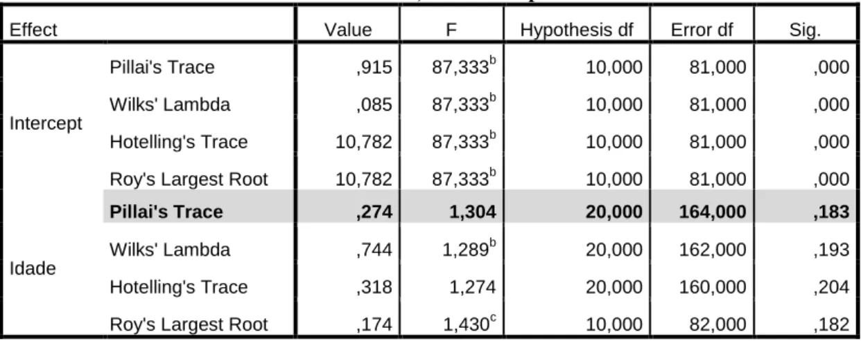Tabela 5- Teste multivariado, MANOVA paramétrica: idade 