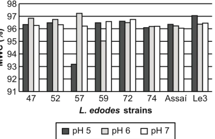 Figure 1. Mycelial Dry Weight (DW) of the eight most contrasting  L. edodes strains cultivated in PDA medium at different pHs (5, 6 and 7), 25ºC for 15 days