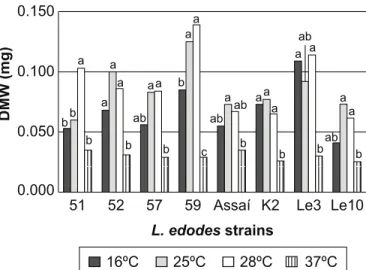 Figure 5. L. edodes amplification products in 1.2% agarose gels, using the RAPD primers OPA08 (left) and OPA10 (right)