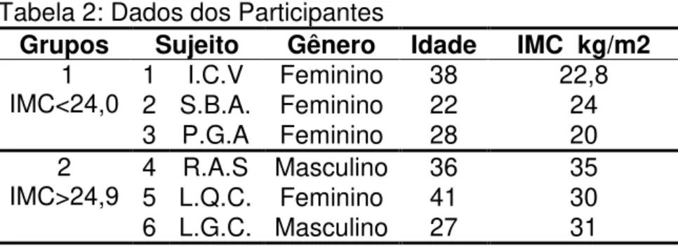 Tabela 2: Dados dos Participantes