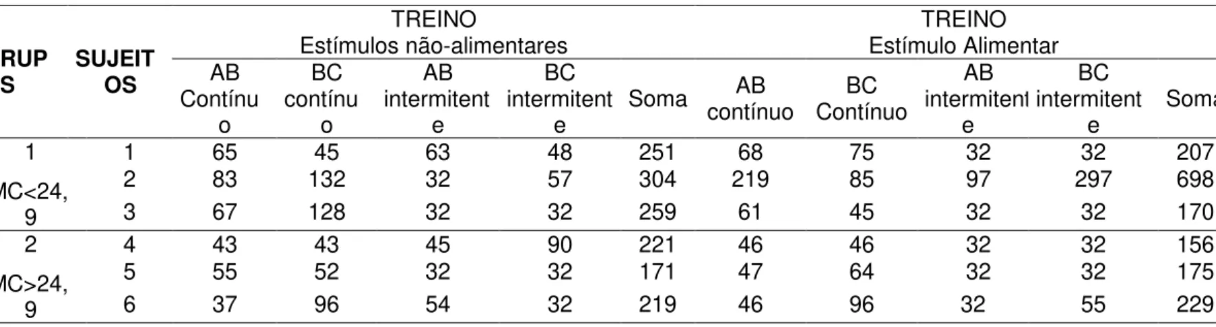 Tabela 3: Quantidade de tentativas nas relações AB e BC contínuo e intermitente nos treinos com estímulos não-alimentares e alimentares