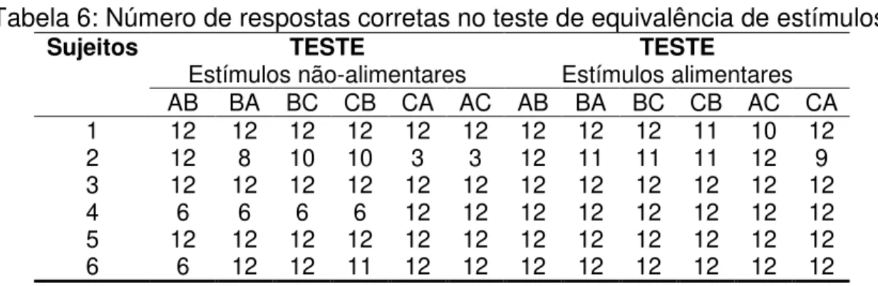 Tabela 6: Número de respostas corretas no teste de equivalência de estímulos.