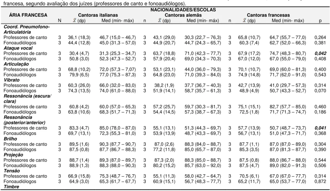 Tabela  3  – Análise  da  qualidade  vocal  de  cantoras  italianas,  alemãs  e  francesas,  e  suas  respectivas  escolas,  na  interpretação  da  ária  francesa, segundo avaliação dos juízes (professores de canto e fonoaudiólogos)
