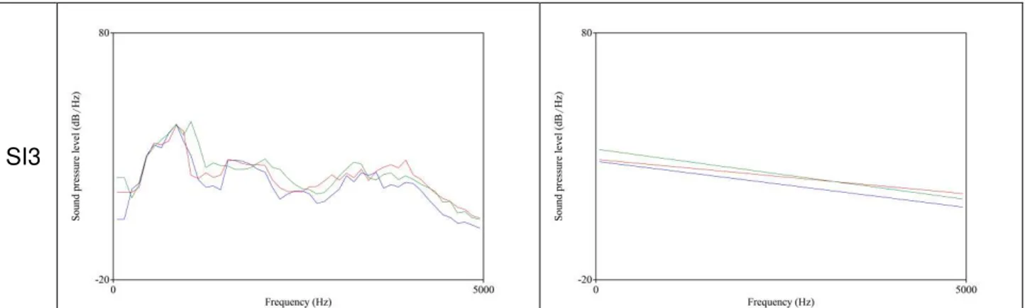Figura 4  –  Gráficos do espectro médio de longo termo (ELT) e da curva do declínio espectral  da  emissão  cantada  dos  sopranos  alemães  (SA1,  SA2,  SA3),  franceses  (SF1,  SF2,  SF3)  e  italianos (SI1, SI2, SI3), nos trechos das árias de ópera alem