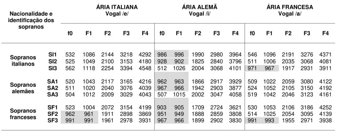 Tabela 2 -  Valores de frequência fundamental (f0) e formantes (F1, F2, F3 e F4), em Hertz, das vogais cantadas extraídas dos trechos das árias de ópera  emitidos pela amostra do estudo: sopranos italianos (SI1, SI2, SI3), alemães (SA1, SA2, SA3) e frances