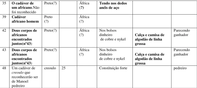 Tabela 2- Tabela de mortos incêndio  do Taboão. 04 de Março De 1890. Salvador/Bahia. 