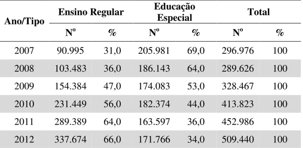 Tabela 10  –  Matrículas de alunos com deficiência intelectual, por tipo de escolarização (Brasil) 