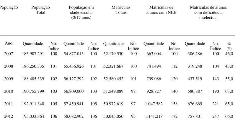 Tabela 1  –  População nacional, em idade escolar (0 a 17 anos), matrículas na educação básica: totais de alunos, com NEE e com   deficiência intelectual no Brasil (2007/2012)  