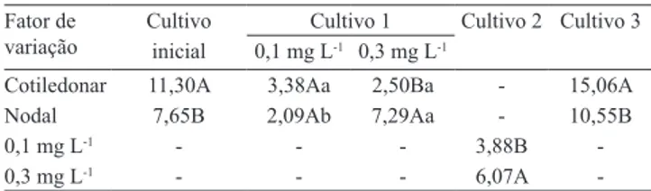 Tabela 1. Efeitos principais do tipo de explante (Cotiledonar  ou  Nodal)  e  da  concentração  utilizada  de  BAP  (0,1  ou  0,3 mg L -1 ), bem como efeito da interação entre os fatores  (Cultivo 1), no número médio de gemas axilares por explante  de sucu