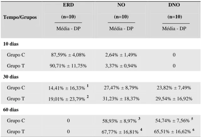 Tabela 1. Valores percentuais médios e desvios-padrão (DP) das medidas ERD, NO e DNO com comparação intra e inter-grupos.