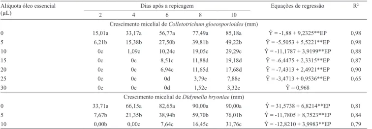 Tabela 2. Valores médios e equações de regressão do crescimento micelial dos fungos Didymella bryoniae e Colletotrichum  gloeosporioides,  com  o  uso  de  sete  alíquotas  do  óleo  essencial  do  capim  citronela,  em  cinco  épocas  de  avaliação,  em  