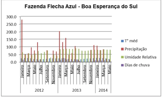 Gráfico  3:  Gráfico  ilustrativo  contendo  dados  metereológicos  entre  o  período  de  JAN/2012 a  MAI/2014, para a região de Araraquara/SP)