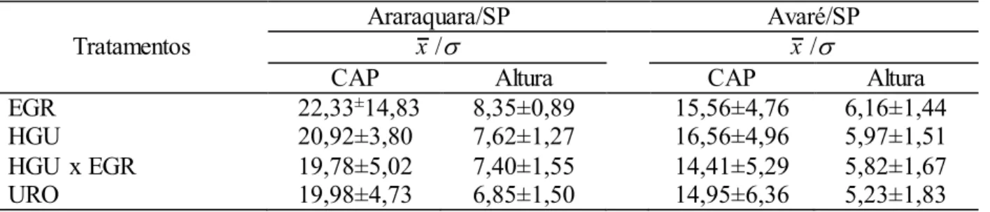 Tabela  3:  Médias  e  Desvio  Padrão  das  variáveis  altura  (m)  e  CAP(cm), por tratamento  e local,  plantas  aos 18 meses de idade, de Eucalyptus spp