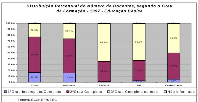 GRÁFICO 1 – Distribuição percentual do número de docentes no Brasil, segundo o grau de  formação, segundo Censo do Professor, de 1997