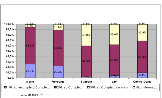 Gráfico 2 – Distribuição percentual do número de docentes no Brasil, segundo o grau de Formação – 1ª à  4ª  série do Ensino Fundamental 