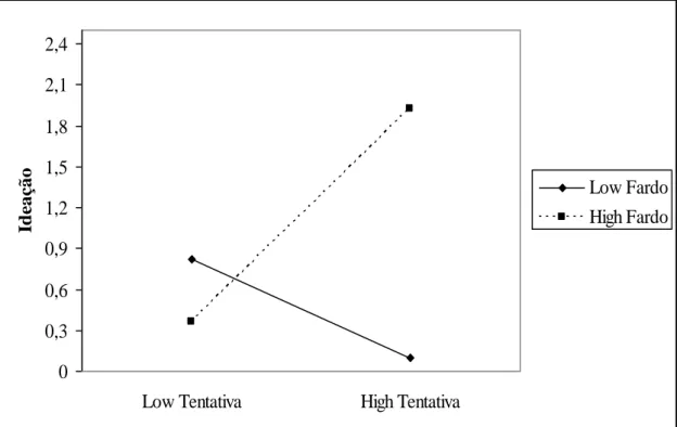 Figura  2  – Representação gráfico do efeito de interação entre os sentimentos  de não pertença e a ideação suicida