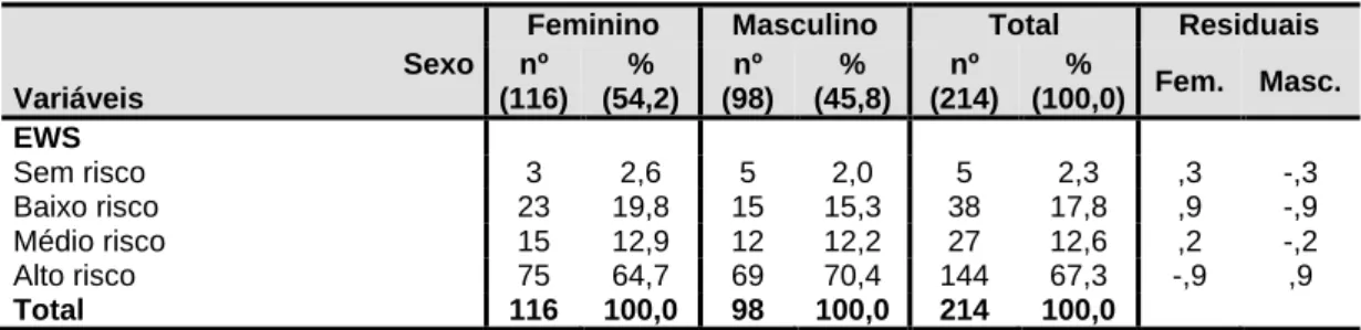 Tabela 8 – Estatísticas relativas à EWS em função do sexo  Sexo 