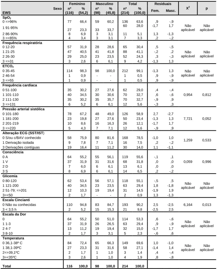 Tabela 11 – Estatísticas relativas à EWS em função do sexo, na segunda avaliação 
