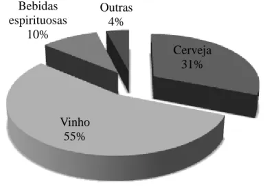 Figura 1. Consumo de álcool por tipo de bebidas em adultos em Portugal (2005) 