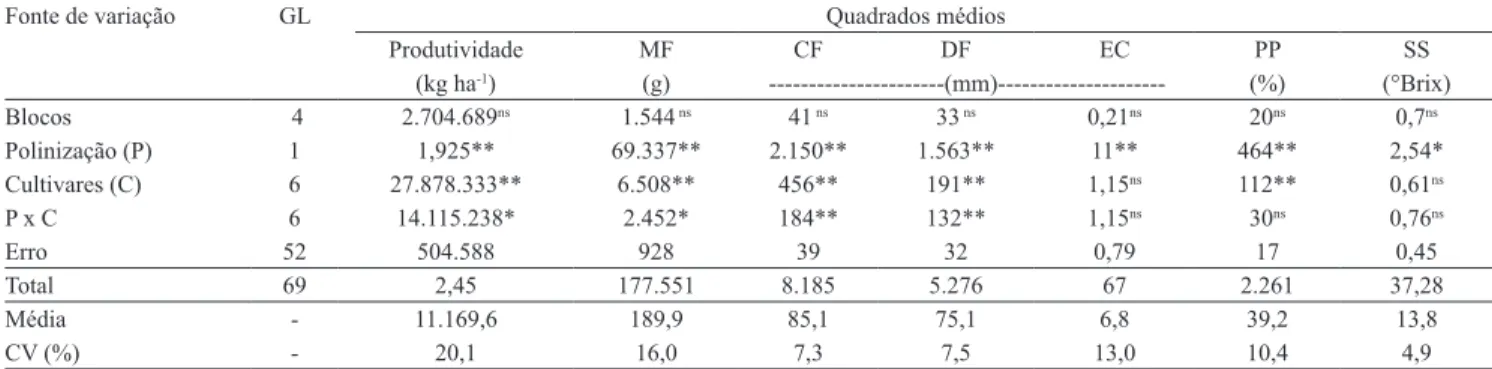Tabela 2.  Resumo da análise de variância conjunta, para as características produtividade, massa (MF), comprimento (CF)  e diâmetro de frutos (DF), espessura de casca (EC), percentagem de polpa (PP) e teor de sólidos solúveis (SS), em sete  cultivares de m