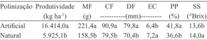 Tabela  4.   Médias  de  produtividade,  massa  (MF),  comprimento (CF) e diâmetro de frutos (DF), espessura de  casca  (EC),  percentagem  de  polpa  (PP)  e  teor  de  sólidos  solúveis (SS), em cultivares de maracujazeiro‑amarelo, com  polinização artif