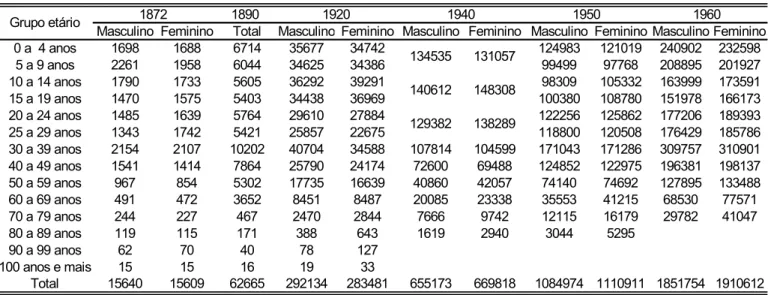 Tabela 3.1.1: População recenseada do município de São Paulo por grupo etário,  segundo sexo, para o período de 1872 a 1960 