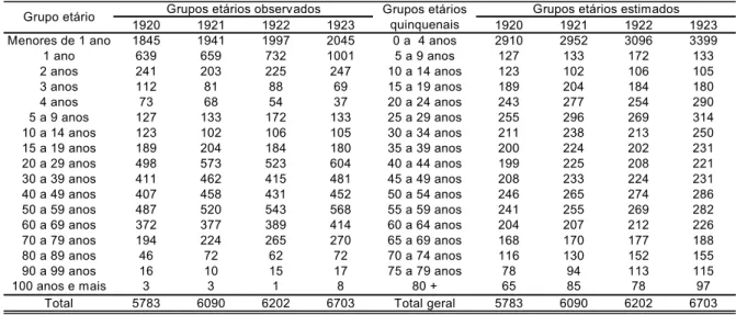 Tabela 3.2.1: Óbitos observados e desagregados para os anos de 1920 a 1923,  município de São Paulo – Sexo masculino 