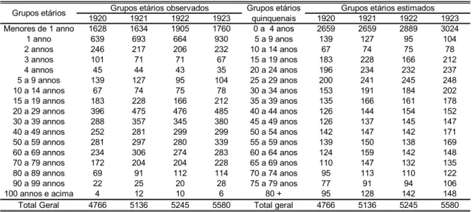 Tabela 3.2.2: Óbitos observados e desagregados para os anos de 1920 a 1923,  município de São Paulo – Sexo feminino 