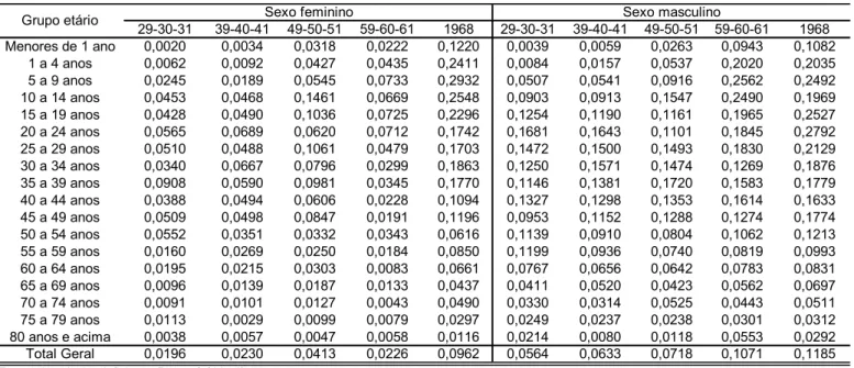 Tabela 3.3.1.1: Proporção de óbitos de não residentes no município de São Paulo,  por grupo etário, segundo sexo e período 