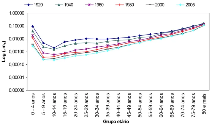 Gráfico 3.4.1: Logaritmos das taxas específicas de mortalidade do município de São  Paulo, de 1920 a 2005 – Sexo feminino 