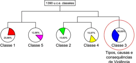 Ilustração 13 Dendrograma das classes, com destaque para a classe 3 devidamente  nomeada