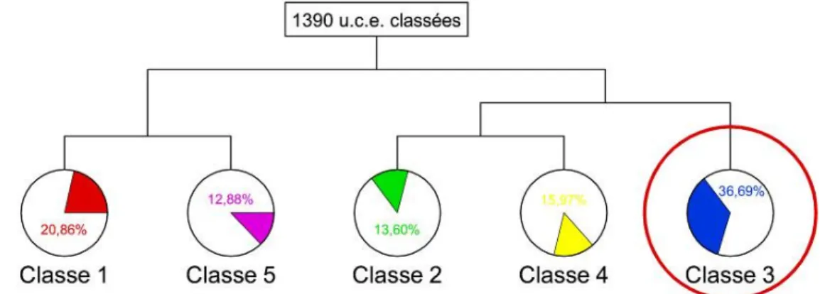 Ilustração 5 Dendrograma das classes, com destaque para o início da análise 