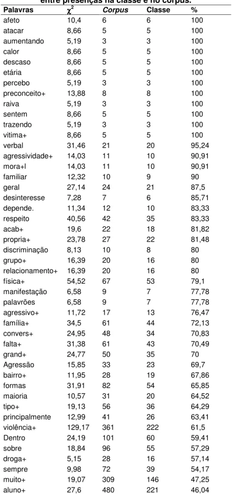 Tabela 5 Palavras principais da classe 3, ordenadas pela relação percentual   entre presenças na classe e no corpus