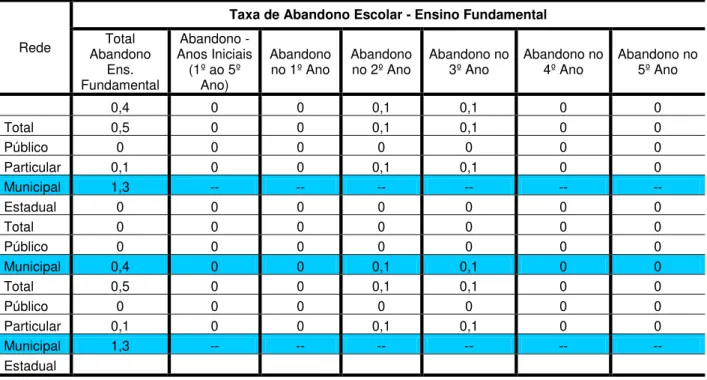 Tabela 11  –  Dados do INEP referentes à taxa de abandono escolar, no ensino fundamental,  na Rede Municipal de Ensino de Barretos, no ano de 2011