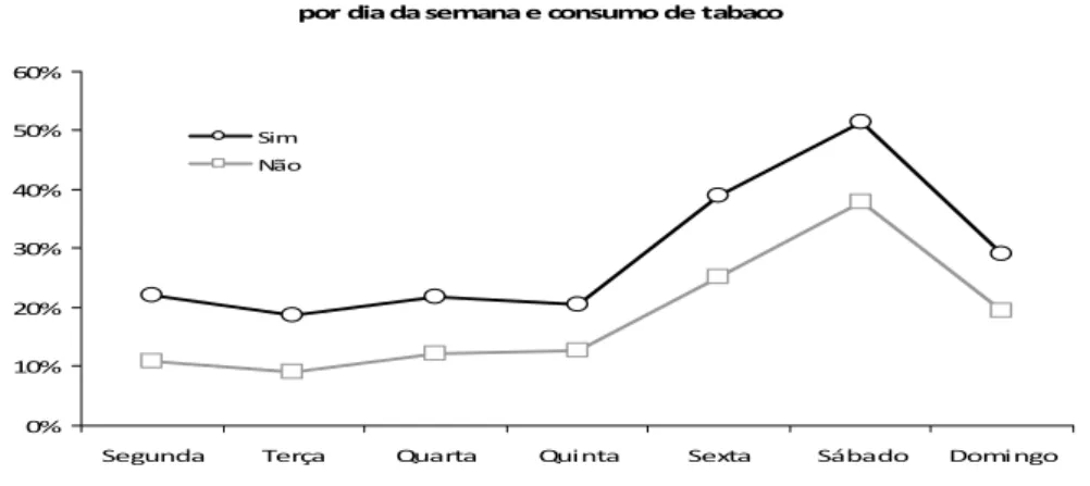 Figura 17. Percentagem de consumidores de cerveja por dia da semana e consumo de tabaco 