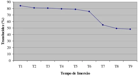 Tabela 2 - Média de translucidez (%) para o fator soluções 