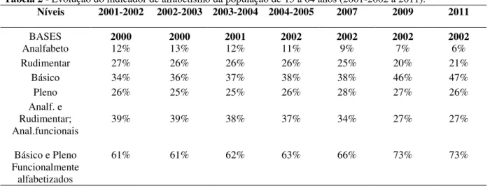 Tabela 2 - Evolução do indicador de alfabetismo da população de 15 a 64 anos (2001-2002 a 2011)