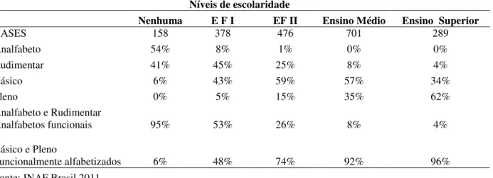 Tabela 3 - Nível de alfabetismo da população de 15 a 64 anos por escolaridade da população em 2011.