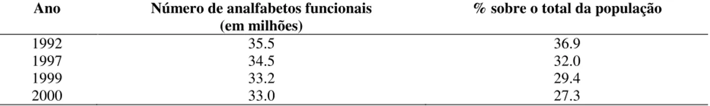 Tabela 5 - Analfabetismo funcional (menos de 4 anos de estudo) entre pessoas com 15 anos ou mais– Brasil (1992- (1992-2000).