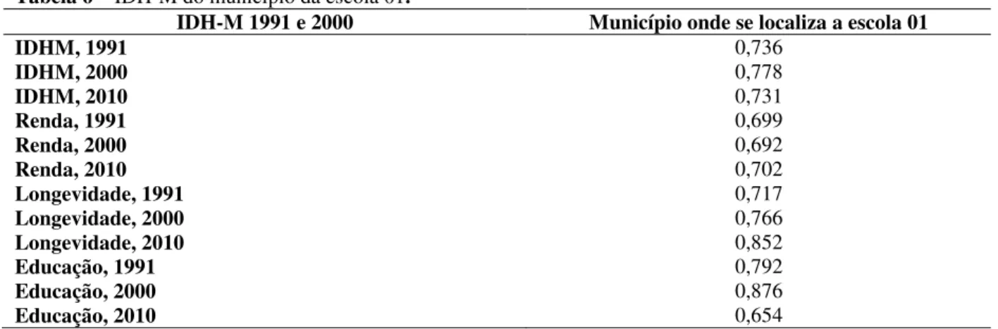Tabela 6  –  IDH-M do município da escola 01. 