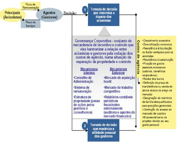 Figura 4. Elementos relacionais da Teoria da Agência in: Da Silveira, 2004, p. 