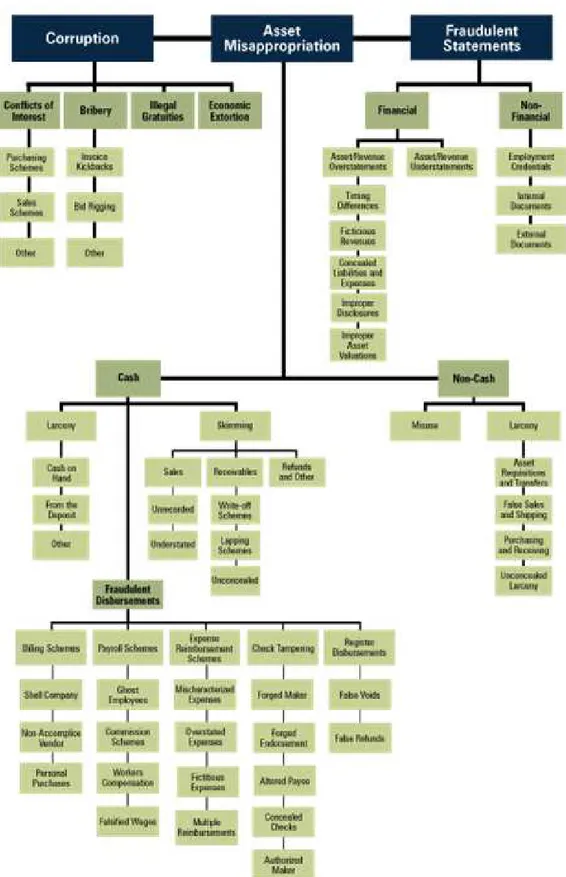 Figura 6. Os três grandes grupos de fraude (fonte Report to the Nations on Occupational Fraud and  Abuse, emitido pela ACFE – Association of Certified Fraud Examiners)