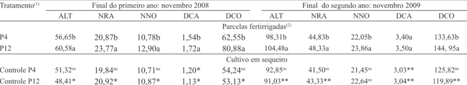 Tabela 2. Médias da altura de planta (ALT, cm), do número de ramos plagiotrópicos (NRA), do número de nós por ramo  plagiotrópico (NNO), do diâmetro do caule (DCA, cm) e do diâmetro de copa (DCO, cm) dos cafeeiros, ao final do primeiro  e do segundo ano, r