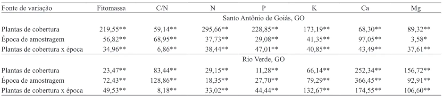 Tabela 1. Análise de variância (valores de F) para fitomassa e nutrientes, em Santo Antônio de Goiás, GO, e Rio Verde, GO.