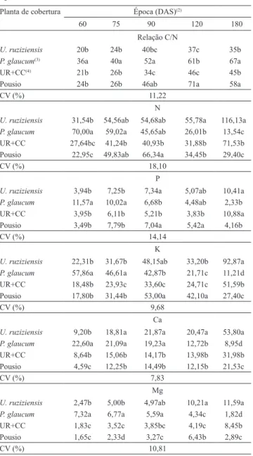 Tabela 4. Relação C/N e nutrientes acumulados (kg ha -1 ) nas  fitomassas das plantas de cobertura semeadas em safrinha,  após colheita da soja, safra 2007/2008, avaliados em cinco  épocas durante a entressafra, em Rio Verde, GO (1) .