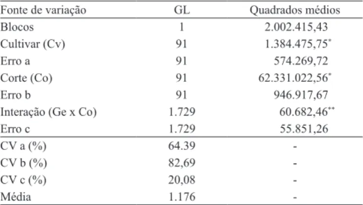 Tabela 1. Análise da variância para a produção de matéria  seca,  ao  avaliar-se  20  genótipos  de  alfafa  no  período  de  novembro de 2004 a junho de 2006.