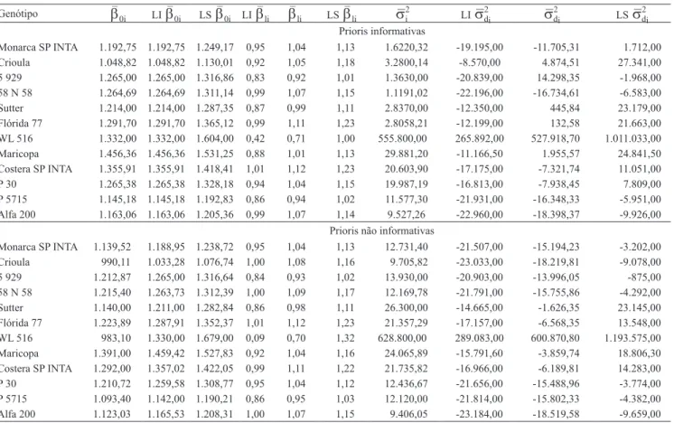 Tabela 3.  Estimativas da média a posteriori e intervalos de credibilidade (95%) dos parâmetros de adaptabilidade e estabilidade,  ao considerar‑se prioris informativas e não informativas.