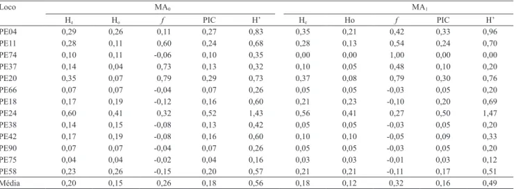 Tabela  3.  Heterozigosidade  esperada  (H e ),  heterozigosidade  observada  (H o ),  coeficiente  de  endogamia  (f),  conteúdo  de  informação  de  polimorfismo  (PIC)  e  índice  de  Shannon‑Wiener  (H’)  de  progênies  oriundas  dos  dois  ciclos  de 