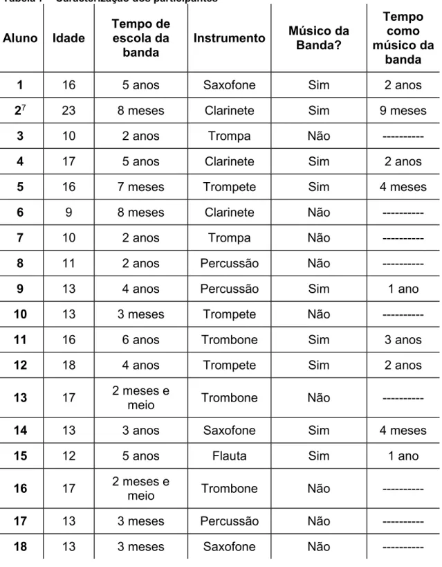 Tabela 7 – Caracterização dos participantes 
