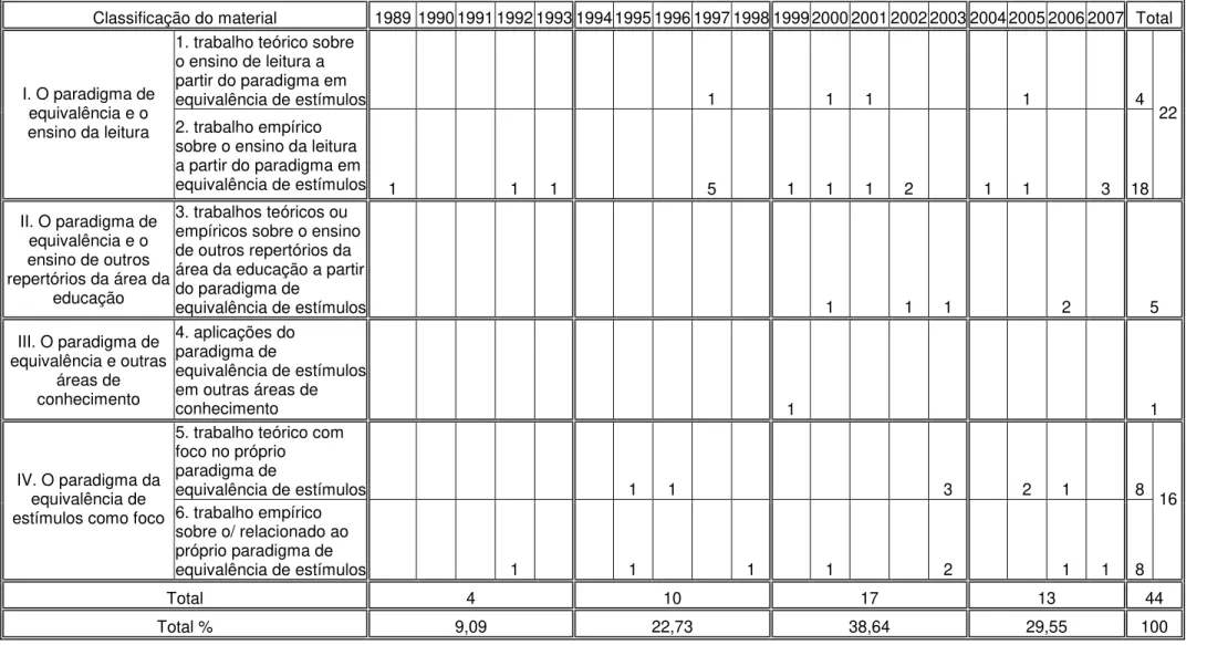 Tabela 1 – Produção, por quinquênio, sobre o/ com base no paradigma de equivalência de estímulos  